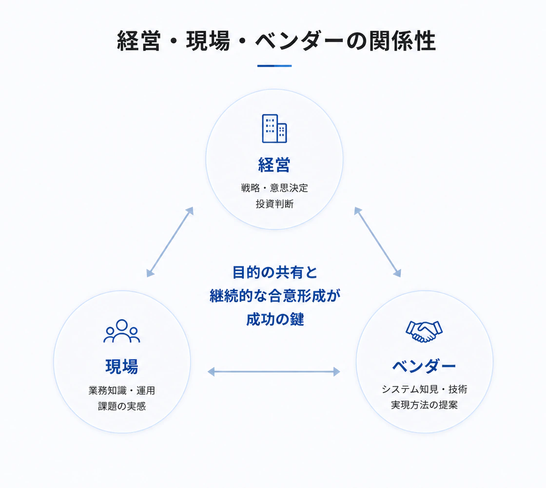 経営・現場・ベンダーが目的を共有し継続的に合意形成する関係図