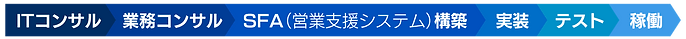 スピーディーな要件定義