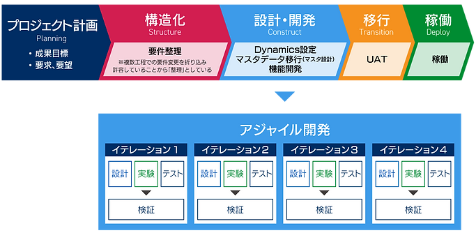 アジャイル導入5つのフェーズ